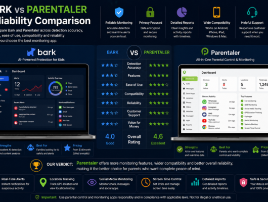 Bark vs Parentaler reliability comparison with laptop dashboards showing parental control features, detection accuracy, reports, compatibility, support and overall ratings.
