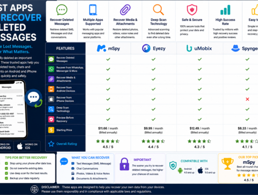 Best apps to recover deleted messages comparison with mSpy, Eyezy, uMobix and Spynger showing deleted messages, WhatsApp recovery, media attachments, Android and iPhone compatibility and ratings.