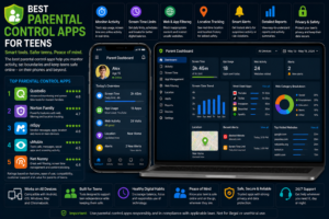 Best parental control apps for teens comparison with a smartphone and laptop showing screen time limits, app usage, web filtering, location tracking, alerts and reports.