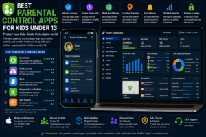 Best parental control apps for kids under 13 comparison with a smartphone and laptop showing screen time limits, app usage, web filtering, location tracking, alerts and reports.